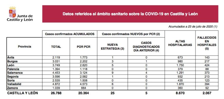Castilla y León registra 25 nuevos casos de COVID-19