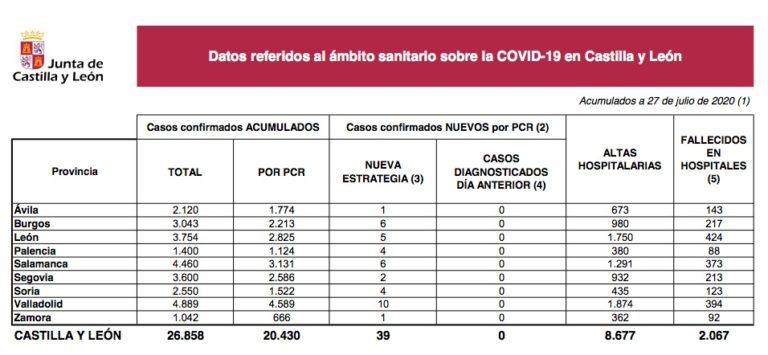 Castilla y León notifica hoy 39 nuevos casos de COVID-19