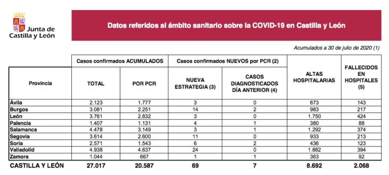 Siete nuevos casos de Covid-19 y un fallecido en las Últimas 24 horas en Castilla y León