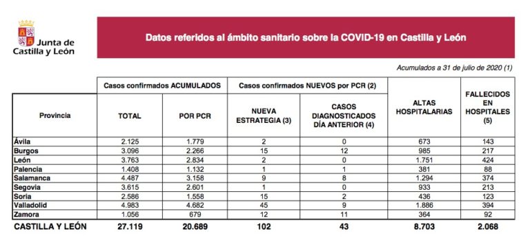 Castilla y León notifica 102 nuevos casos de Covid-19
