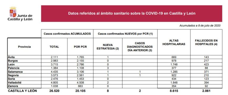 Castilla y León suma 8 nuevos casos positivos de Covid-19