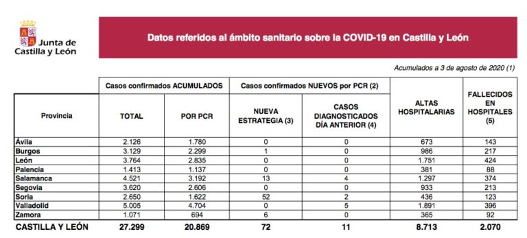 Once diagnosticados y dos fallecidos por Covid-19 en las Últimas 24 horas