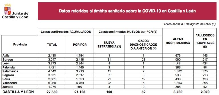 100 nuevos casos de Covid-19 en Castilla y León
