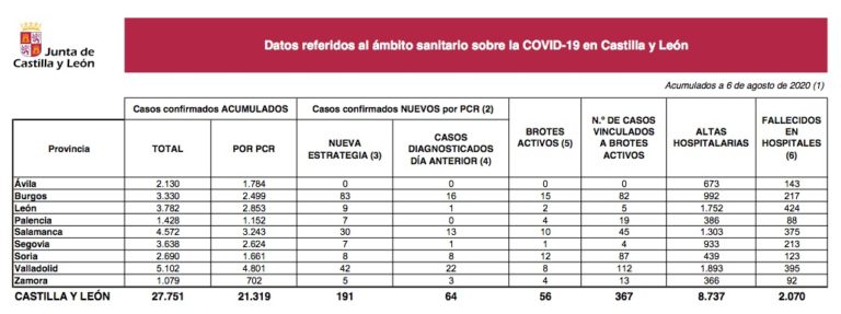 Castilla y León notifica hoy 191 nuevos casos de COVID-19