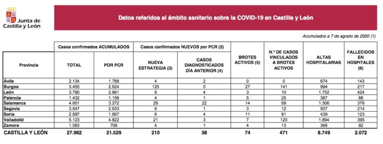 Notificados 210 nuevos positivos y 2 fallecidos por Covid-19 en Castilla y León