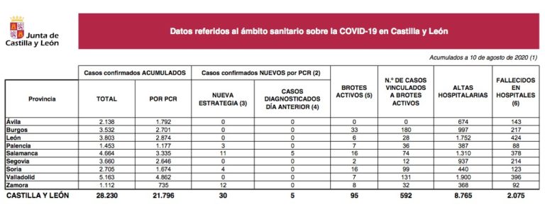 Castilla y León: 30 nuevos casos y 3 fallecidos por Covid-19