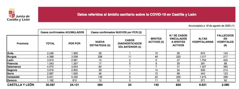 Castilla y León notifica hoy 584 nuevos casos de la enfermedad COVID-19
