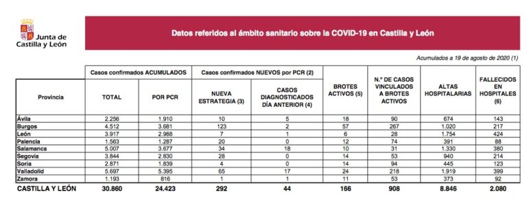 292 nuevos casos de Covid-19 y 166 brotes activos en Castilla y León
