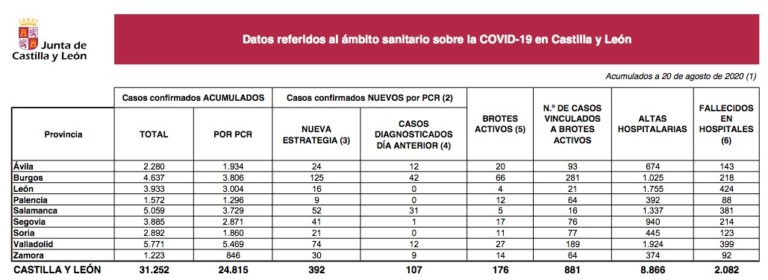 392 nuevos casos de Covid-19 en Castilla y León