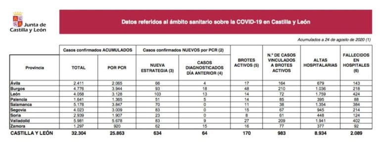 Castilla y León suma 634 nuevos casos y 7 fallecimientos por Covid-19
