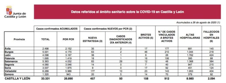 457 nuevos casos y 3 decesos por Covid-19 en Castilla y León