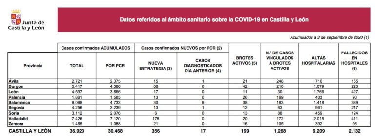 Castilla y León notifica hoy 356 nuevos casos y 2 decesos por Covid-19