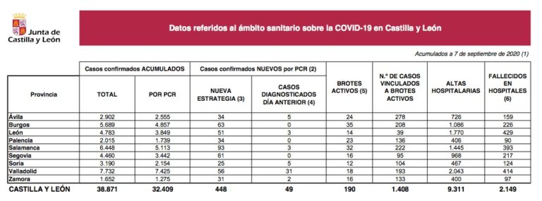 Castilla y León suma 448 casos y 5 defunciones por Covid-19