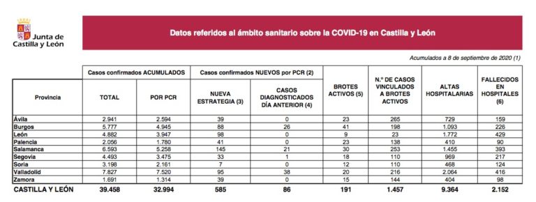 Tres fallecidos y 585 nuevos casos de Covid-19 en Castilla y León