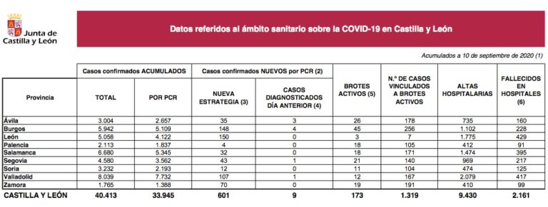 601 nuevos casos y 6 defunciones por Covid-19 en Castilla y León