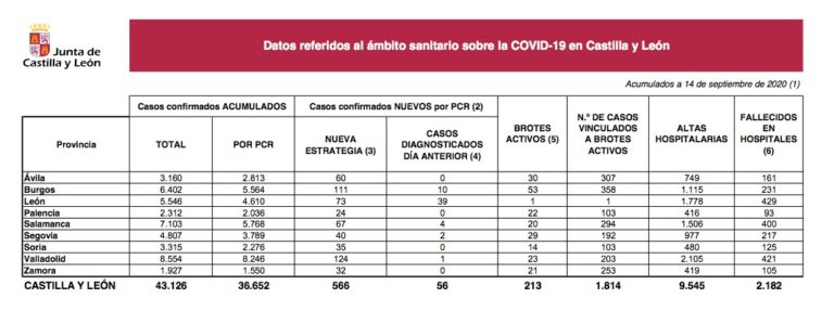 Castilla y León registra hoy 566 nuevos casos y 7 fallecidos por Covid-19