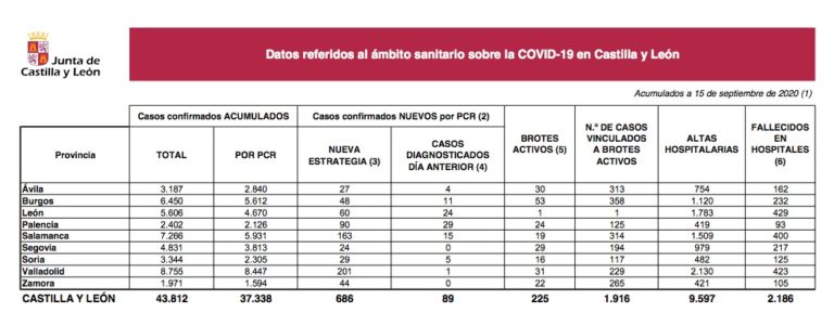 La Covid-19 deja 686 nuevos casos y 4 muertes en el ultimo día en Castilla y León