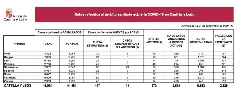 Castilla y León a?ade 477 nuevos casos y 9 defunciones más a sus estad?sticas de Covid-19