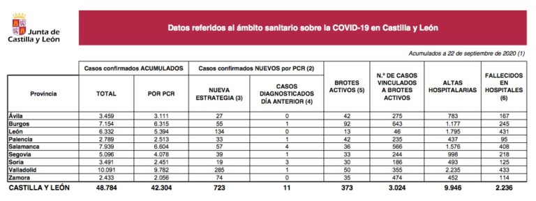 Castilla y León registra hoy 723 nuevos casos y 7 decesos por Covid-19