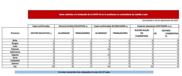 La Junta pone en cuarentena 22 nuevas aulas en Burgos, León, Palencia, Salamanca, Segovia, Valladolid y Zamora por COVID-19