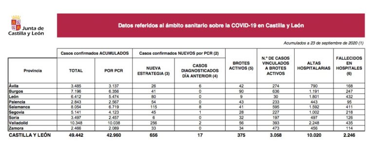 Castilla y León suma hoy 656 nuevos casos y 10 fallecidos por Covid-19