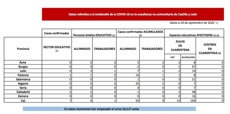 La Junta pone en cuarentena 15 nuevas aulas en ?vila, Burgos, León, Palencia, Salamanca y Valladolid por COVID-19