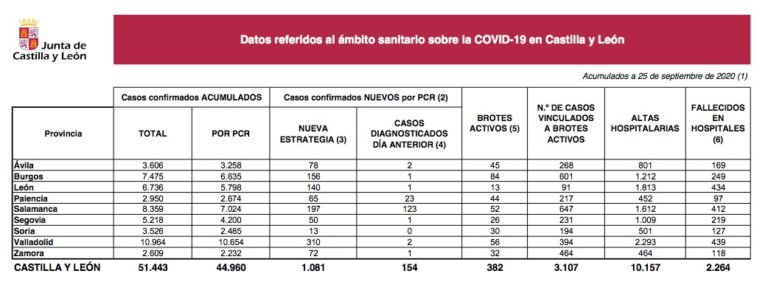 Castilla y León notifica hoy 1.081 nuevos casos y 10 fallecidos por Covid-19