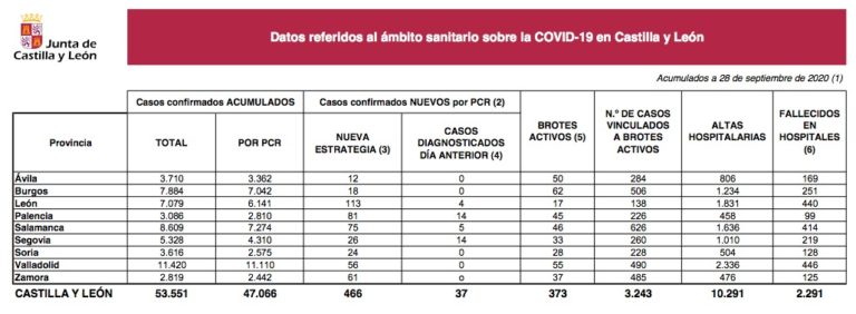 466 nuevos casos y 11 fallecidos en las Últimas 24 horas en Castilla y León