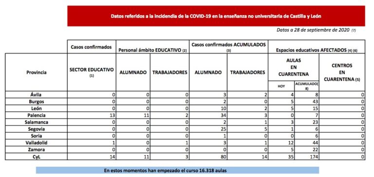 La Junta pone en cuarentena 35 nuevas aulas en ?vila, Burgos, León, Salamanca, Segovia, Valladolid y Zamora por COVID-19