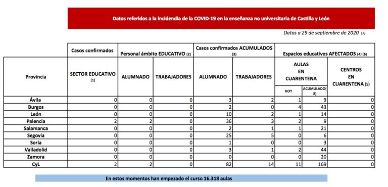 La Junta pone en cuarentena once nuevas aulas en ?vila, Burgos, León, Palencia, Salamanca y Valladolid por COVID-19