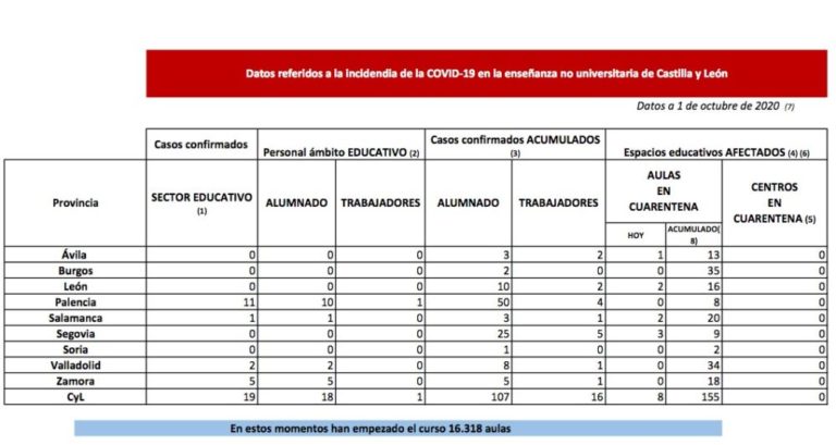 La Junta pone en cuarentena ocho nuevas aulas en ?vila, León, Salamanca y Segovia por COVID-19