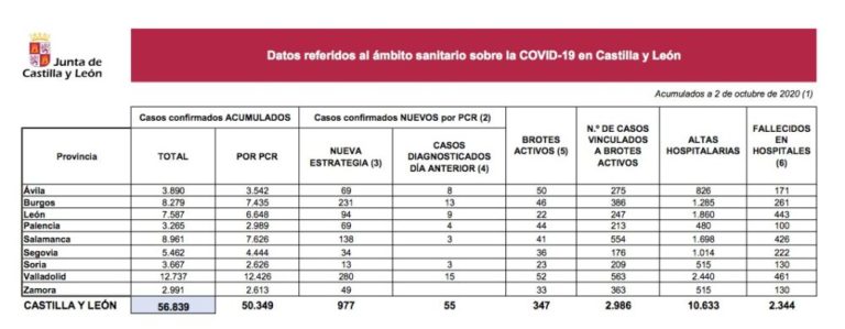 Castilla y León notifica hoy 15 fallecidos y 977 nuevos casos de Covid-19