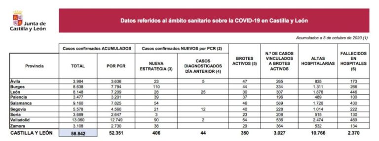 Castilla y León suma 406 nuevos casos y 6 fallecidos por Covid en las Últimas 24 horas