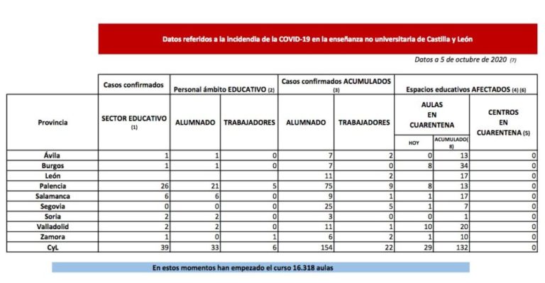 La Junta pone en cuarentena 29 nuevas aulas en Burgos, Palencia, Salamanca, Segovia, Valladolid y Zamora por COVID-19