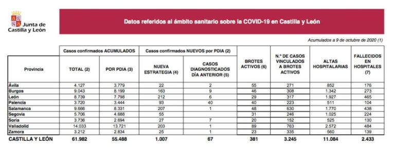 Castilla y León registra 1.007 nuevos casos y 16 decesos por Covid-19
