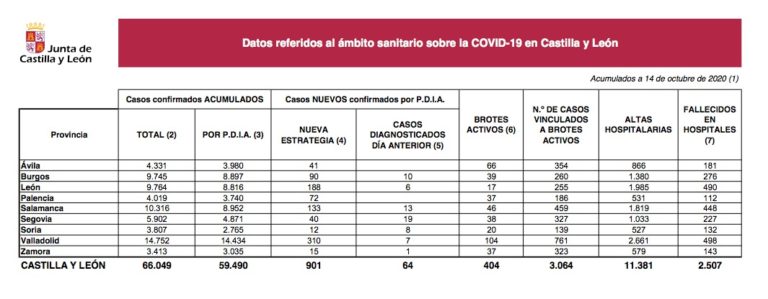 Castilla y León notifica hoy 901 nuevos casos y 18 fallecimientos por Covid-19