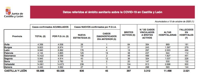 Castilla y León suma 836 nuevos casos y 14 muertes por Covid-19