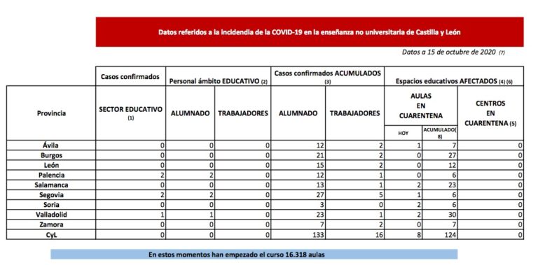 La Junta pone en cuarentena ocho nuevas aulas en ?vila, Salamanca, Segovia, Soria y Valladolid por COVID-19