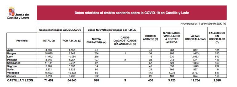 Castilla y León notifica hoy 990 nuevos casos y 19 defunciones por Covid-19
