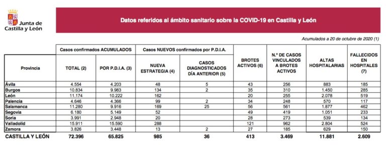 985 nuevos casos y 19 fallecidos por Covid-19 en Castilla y León