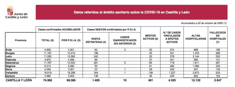 Castilla y León registra 1.429 nuevos casos y 16 fallecimientos por Covid-19