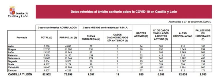 Castilla y León notifica hoy 1.357 nuevos casos y 18 fallecidos por Covid-19