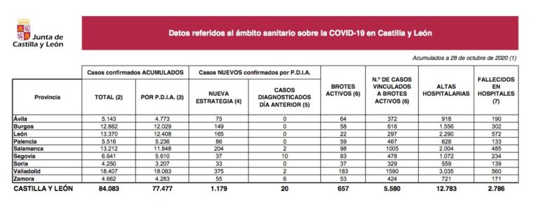 Covid en Castilla y León: 1.179 nuevos casos y 21 fallecidos en las Últimas 24 horas