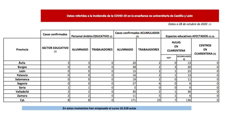 La Junta pone en cuarentena siete nuevas aulas en Burgos, León, Palencia, Valladolid y Zamora por COVID-19