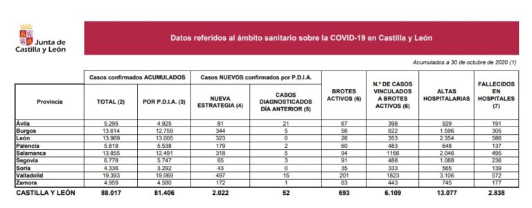 Castilla y León suma hoy 2.022 nuevos casos y 27 fallecidos por Covid-19