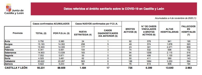 Covid-19 en Castilla y León: 1.484 nuevos casos y 27 fallecidos