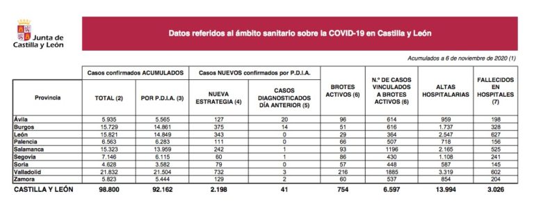 2.198 nuevos casos y 28 fallecidos por Covid-19 en Castilla y León