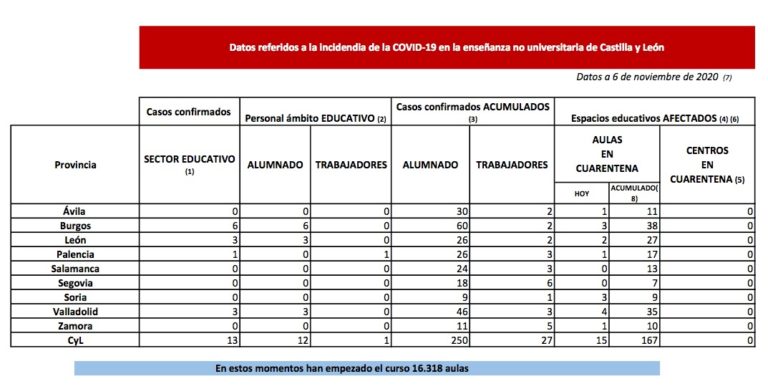 La Junta pone en cuarentena 15 nuevas aulas en ?vila, Burgos, León, Palencia, Soria, Valladolid y Zamora por COVID-19