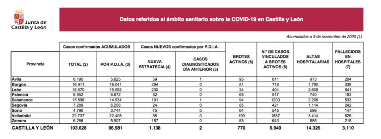 Covid-19 en Castilla y León: 1.138 nuevos contagios y 18 fallecidos