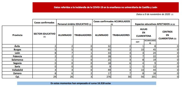 La Junta pone en cuarentena 56 nuevas aulas en todas las provincias de Castilla y León por COVID-19